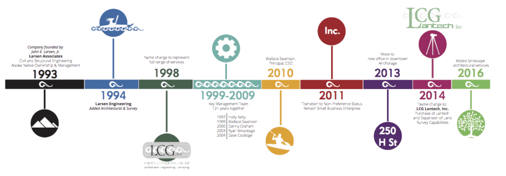 LCG Timeline 1024x356 - About LCG Lantech, Inc.